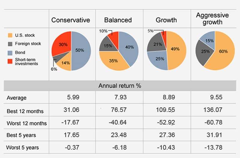 401k asset allocation mix