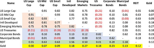 Asset Correlation Chart