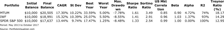 MTUM Performance Since inception