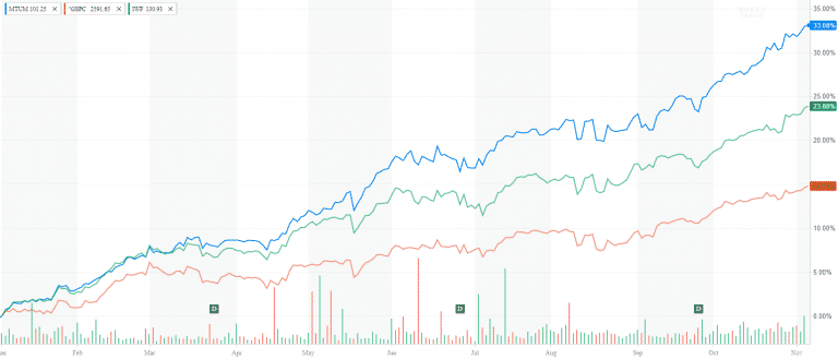 The Rise of Momentum Investing