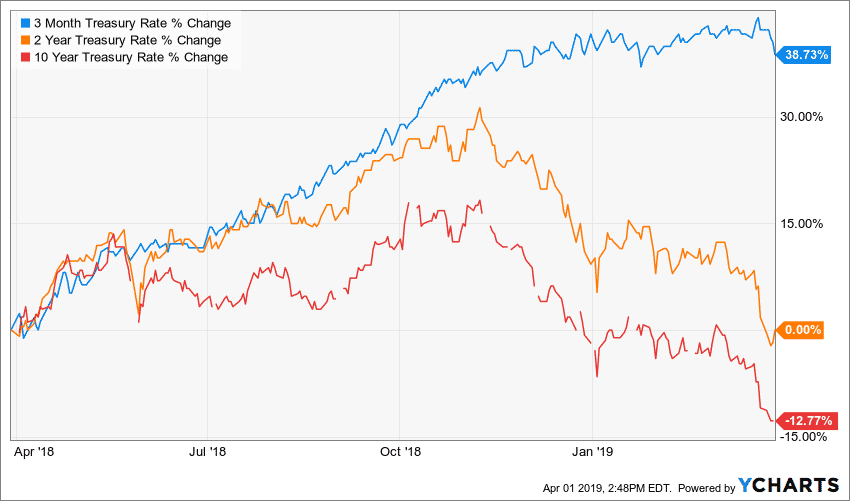 Change in 3-month, 2-year and 10-year rates between January 2018 and Match 2019.