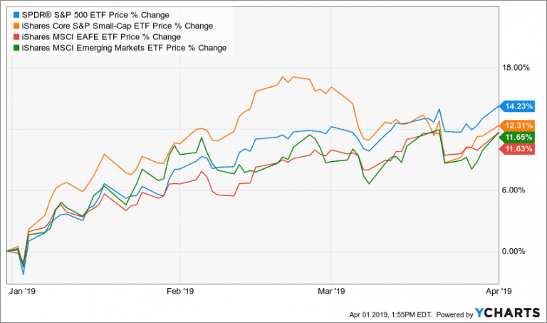 Market Outlook April 2019