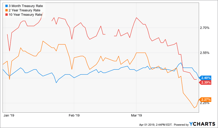 Fixed Income Markets are in turmoil. Comparing 3-month, 2-year and 10-year treasury rates. 