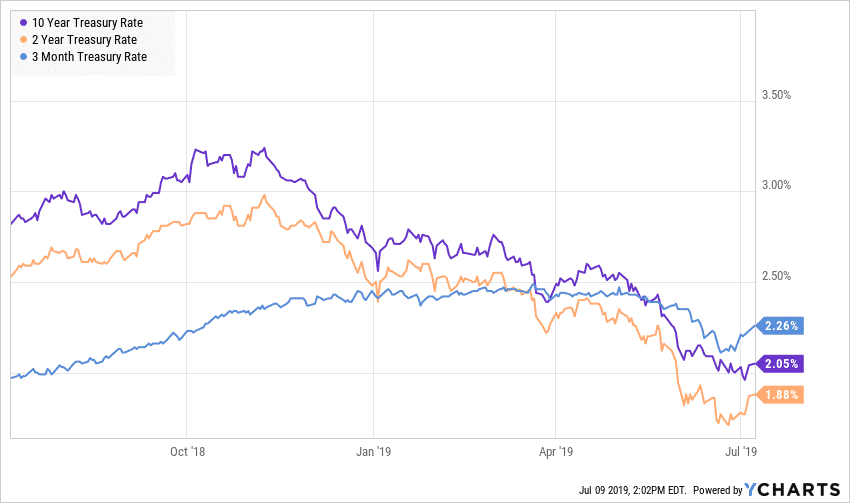 10-year Treasury versus 2-year treasury and 3-month treasury.