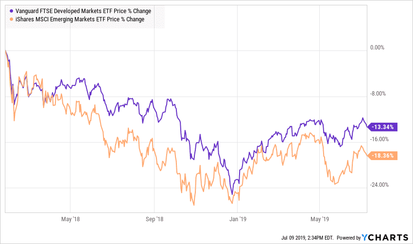 International stocks performance