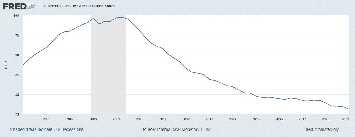 Market Outlook October 2019
Household debt to GDP