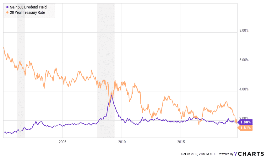 Market Outlook October 2019
S&P 500 dividend versus 20-year treasury rate