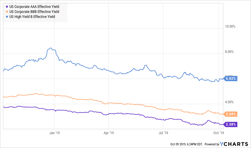 Market Outlook October 2019, Credit Spreads