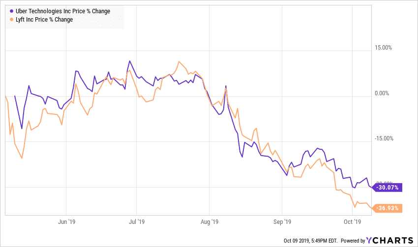 Market Outlook October 2019, Uber and Lyft since IPO