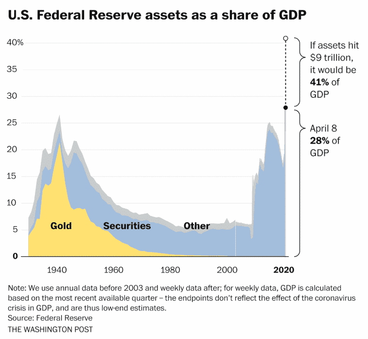 US Federal Reserve asset as a shate of GDP