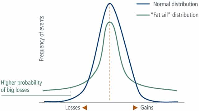 Understanding tail risk