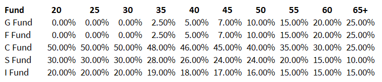 Recommended Fund Mix