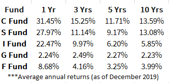 TSP Fund Performance 2019