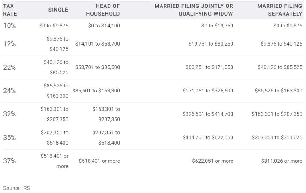 Tax Brackets 2020