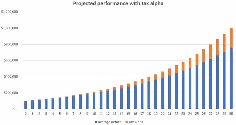 Tax alpha returns