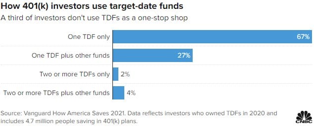 Target date funds in your 401k in 2021