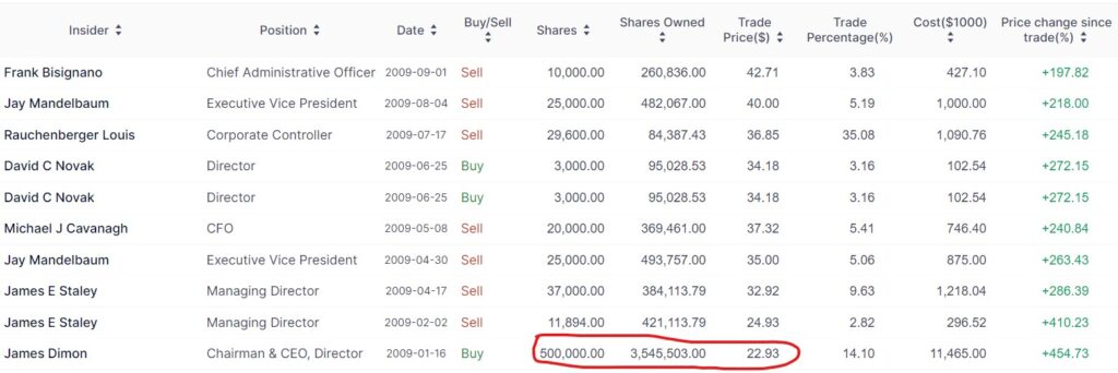 JPM insider buying at the bear market bottom