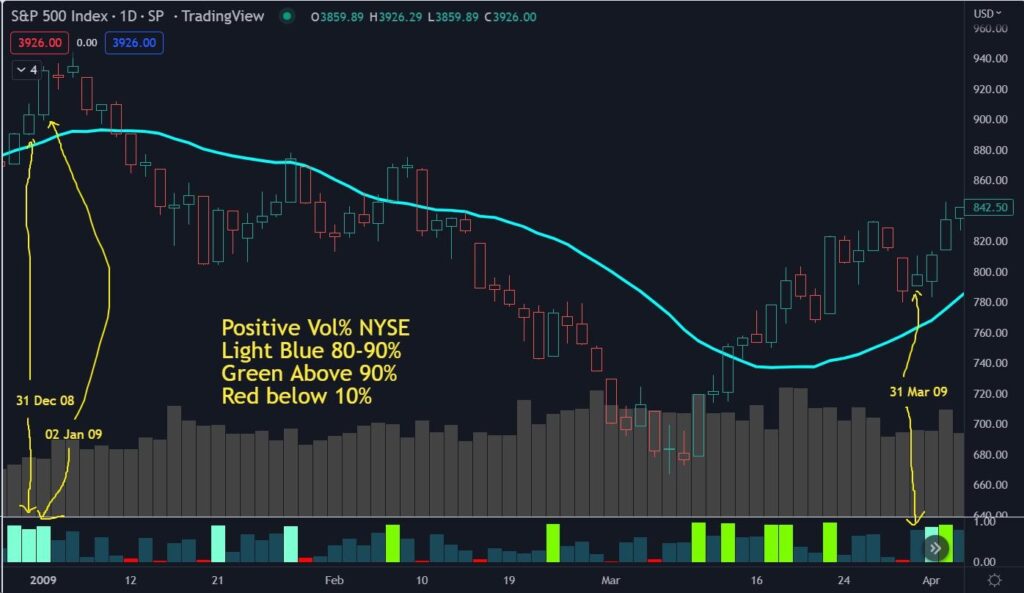 Consequitive UVOL days at the bear markrt bottom