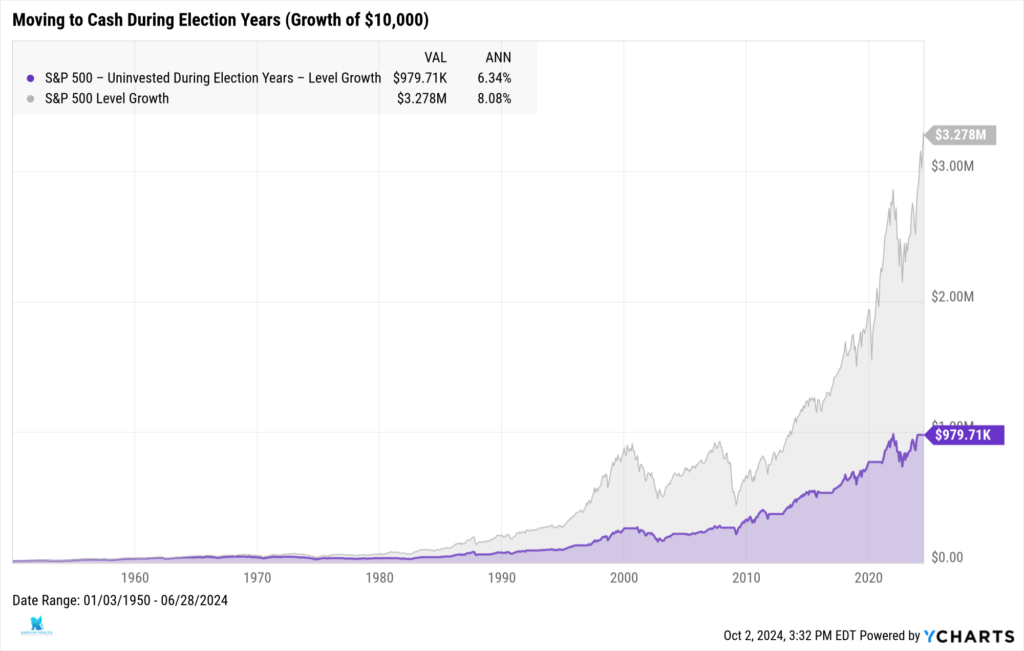 Investing during election