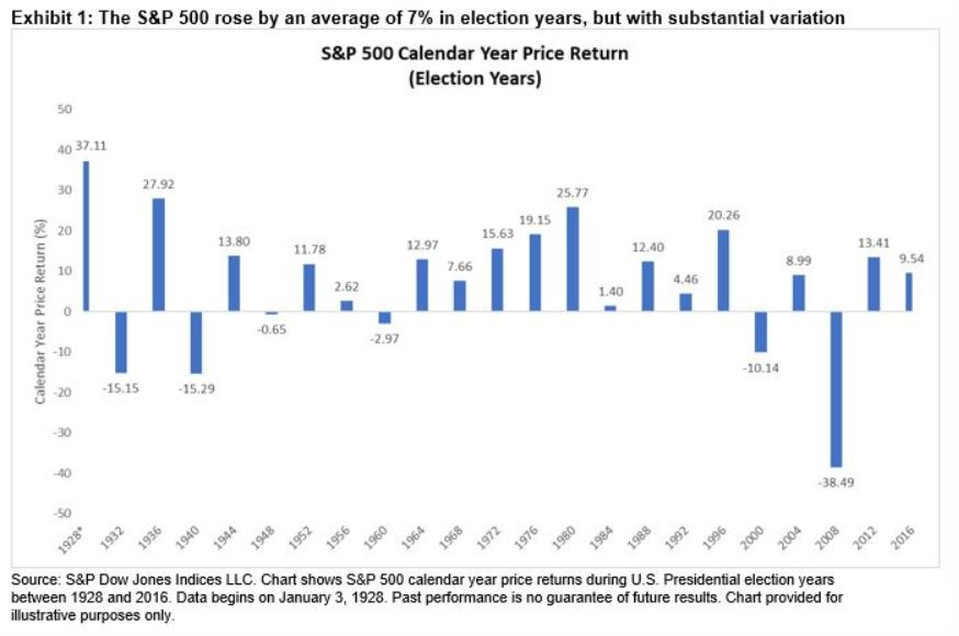 Investing in S&P500 during election years